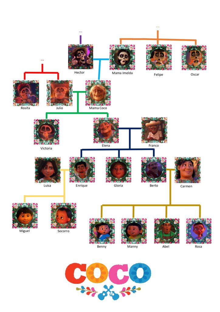 ED92  📋 Guide : Coco : Rivera family tree